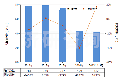 2011-2015年9月中國聚丙烯腈長絲絲束(包括變性聚丙烯腈長絲絲束)(HS55013000)進口量及增速統(tǒng)計